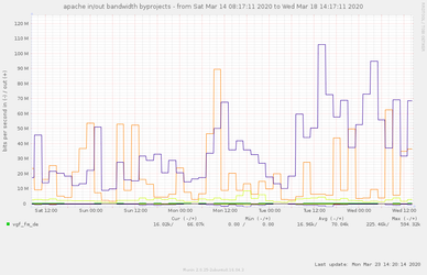 vgf-apache-bandwidth