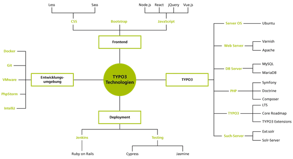 Grafik: TYPO3 Maintenance