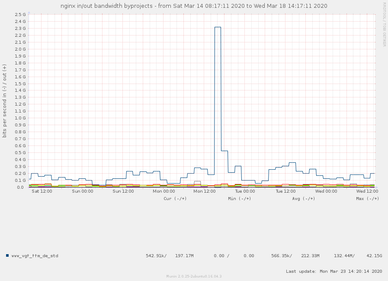 vgf-nginx-bandwidth