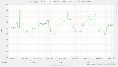 vgf-load