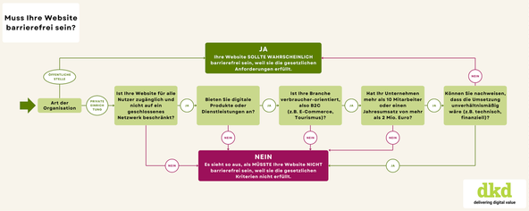 Flowchart zur Umsetzungspflicht des BFSG 2025 für die eigene Website.